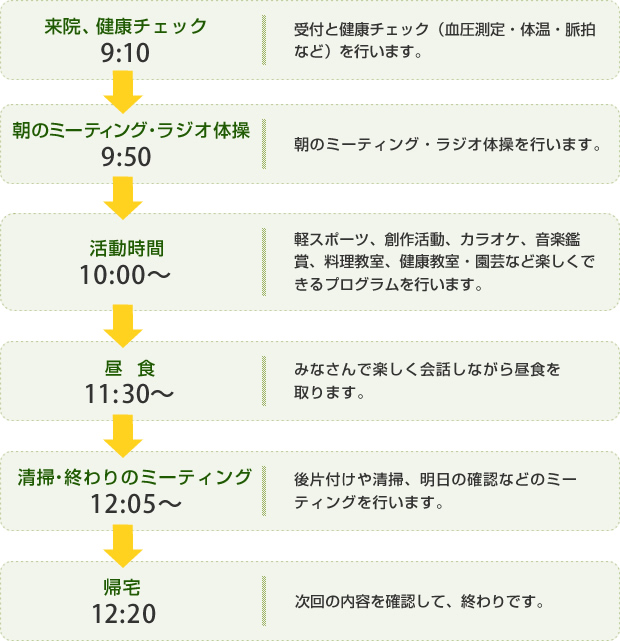 9時10分:来院・健康チェック、9時50分:朝のミーティング・ラジオ体操、10時:活動時間、11時30分:昼食、12時5分:清掃・終わりのミーティング、12時20分:帰宅