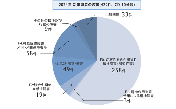2024年　新患患者の疾患（ＩＣＤ－１０分類）