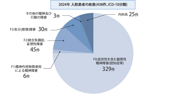 2024年　入院患者の疾患（ＩＣＤ－１０分類）
