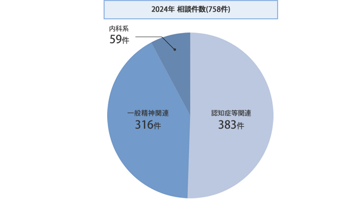 2024年　相談件数