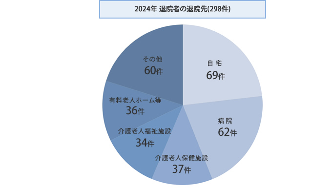 2024年　退院者の退院先