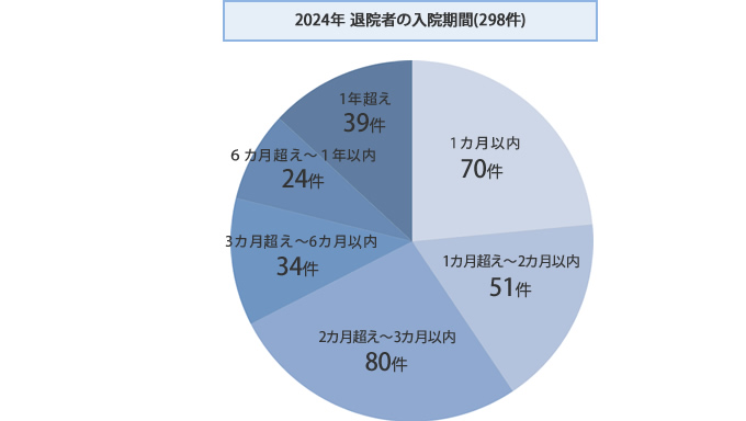2024年　退院者の入院期間
